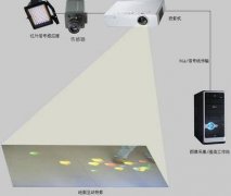 地面互動投影實現(xiàn)原理