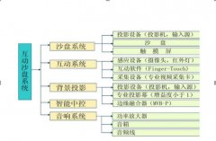 房地產數字沙盤百科詳解