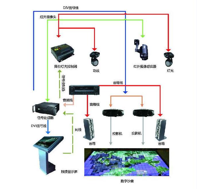 數字沙盤設備組成