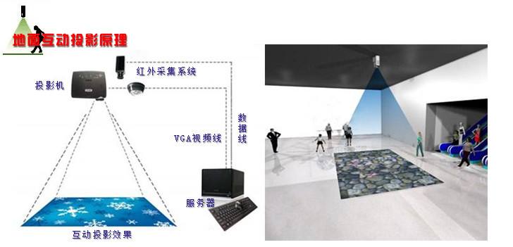 地面投影互動原理